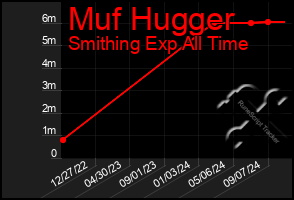 Total Graph of Muf Hugger