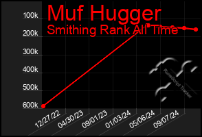 Total Graph of Muf Hugger