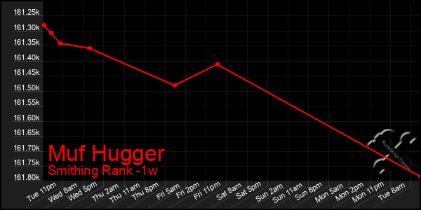 Last 7 Days Graph of Muf Hugger