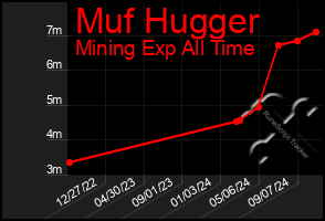 Total Graph of Muf Hugger