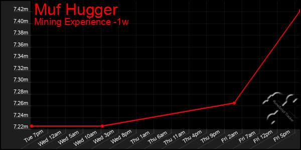 Last 7 Days Graph of Muf Hugger