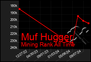 Total Graph of Muf Hugger