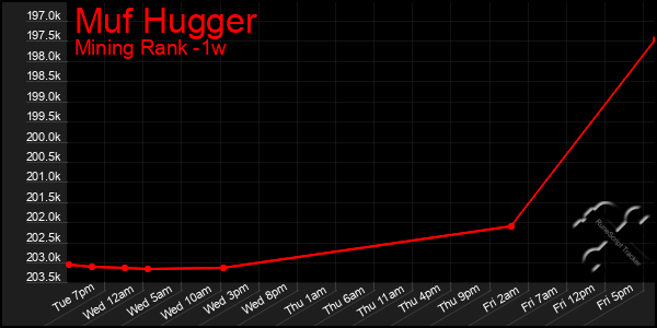 Last 7 Days Graph of Muf Hugger