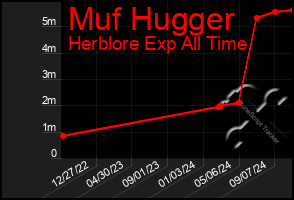 Total Graph of Muf Hugger