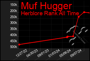 Total Graph of Muf Hugger