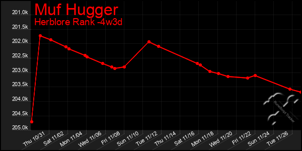 Last 31 Days Graph of Muf Hugger