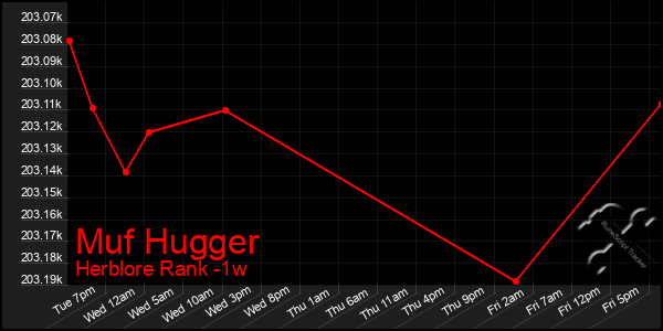 Last 7 Days Graph of Muf Hugger