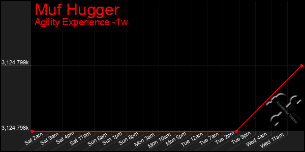 Last 7 Days Graph of Muf Hugger