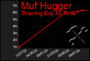 Total Graph of Muf Hugger