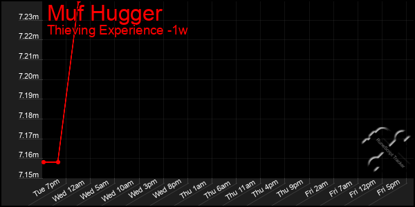 Last 7 Days Graph of Muf Hugger