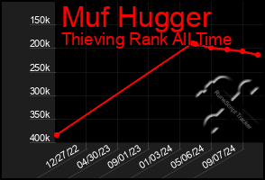 Total Graph of Muf Hugger