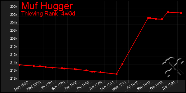 Last 31 Days Graph of Muf Hugger