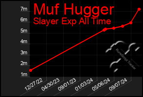 Total Graph of Muf Hugger