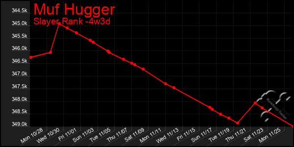 Last 31 Days Graph of Muf Hugger