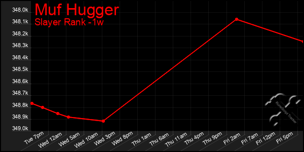 Last 7 Days Graph of Muf Hugger