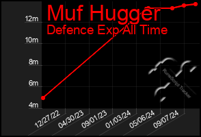 Total Graph of Muf Hugger