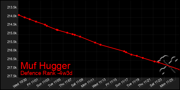 Last 31 Days Graph of Muf Hugger