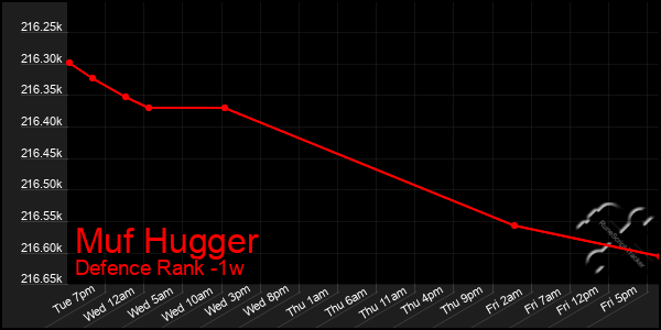 Last 7 Days Graph of Muf Hugger