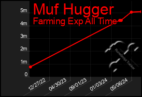 Total Graph of Muf Hugger