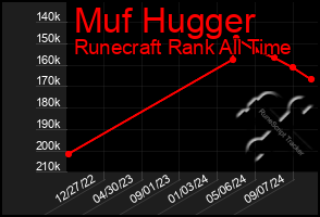 Total Graph of Muf Hugger