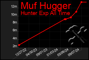 Total Graph of Muf Hugger