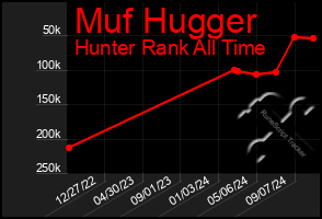 Total Graph of Muf Hugger