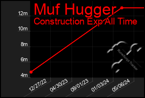 Total Graph of Muf Hugger