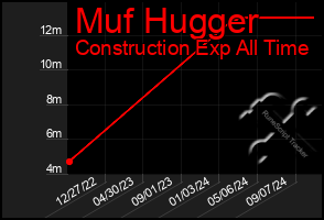 Total Graph of Muf Hugger