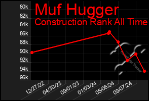 Total Graph of Muf Hugger