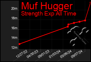 Total Graph of Muf Hugger