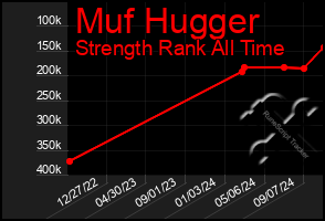 Total Graph of Muf Hugger