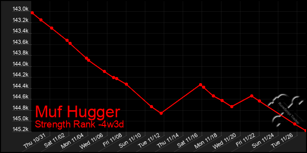 Last 31 Days Graph of Muf Hugger