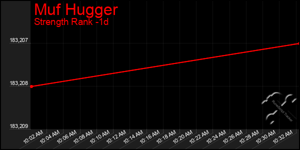 Last 24 Hours Graph of Muf Hugger