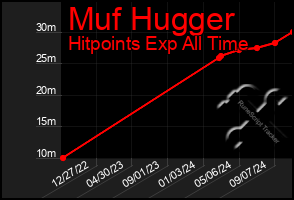 Total Graph of Muf Hugger