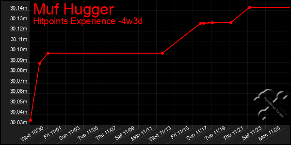 Last 31 Days Graph of Muf Hugger