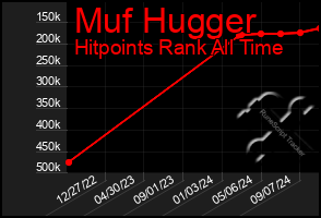 Total Graph of Muf Hugger