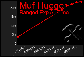 Total Graph of Muf Hugger