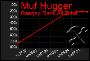 Total Graph of Muf Hugger