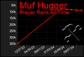 Total Graph of Muf Hugger