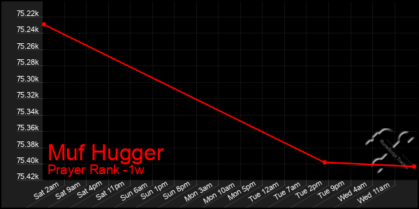 Last 7 Days Graph of Muf Hugger