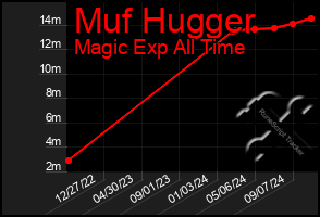 Total Graph of Muf Hugger