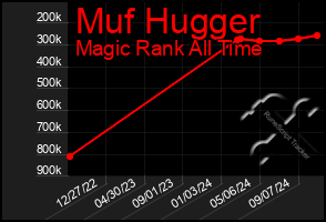 Total Graph of Muf Hugger