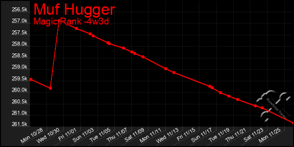 Last 31 Days Graph of Muf Hugger