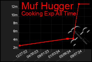 Total Graph of Muf Hugger