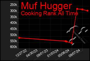 Total Graph of Muf Hugger