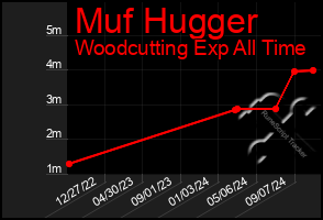 Total Graph of Muf Hugger