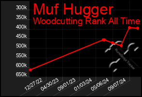 Total Graph of Muf Hugger