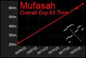 Total Graph of Mufasah