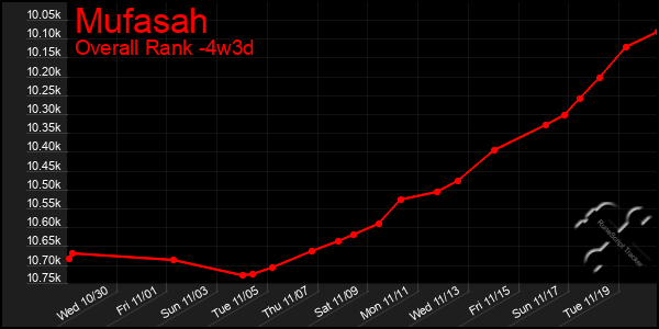 Last 31 Days Graph of Mufasah