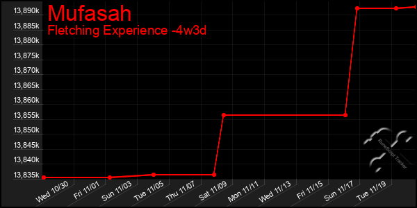 Last 31 Days Graph of Mufasah